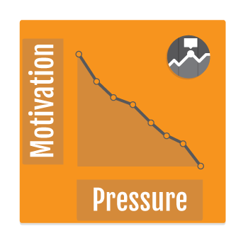chart: motivation decreases as pressure increases